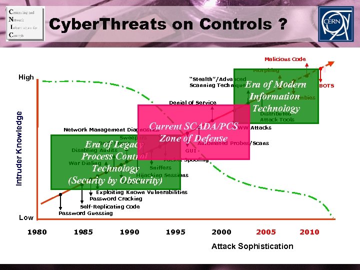Cyber. Threats on Controls ? Malicious Code Morphing High “Stealth”/Advanced Scanning Techniques Intruder Knowledge