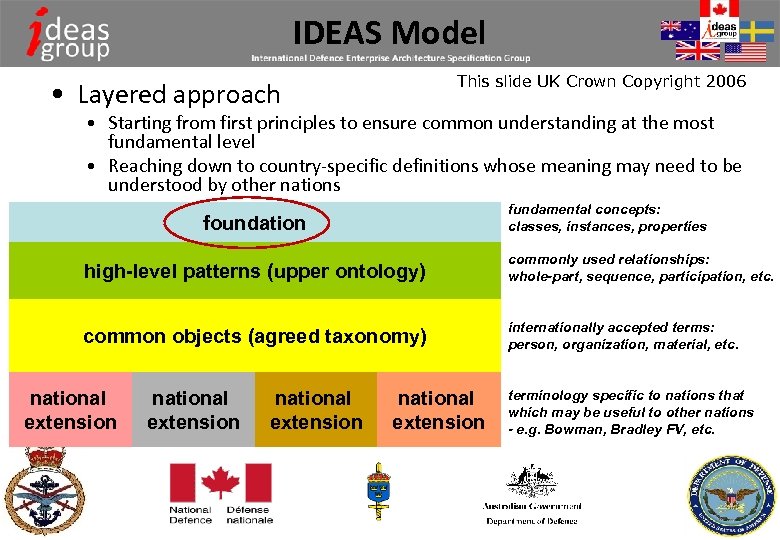 IDEAS Model This slide UK Crown Copyright 2006 • Layered approach • Starting from