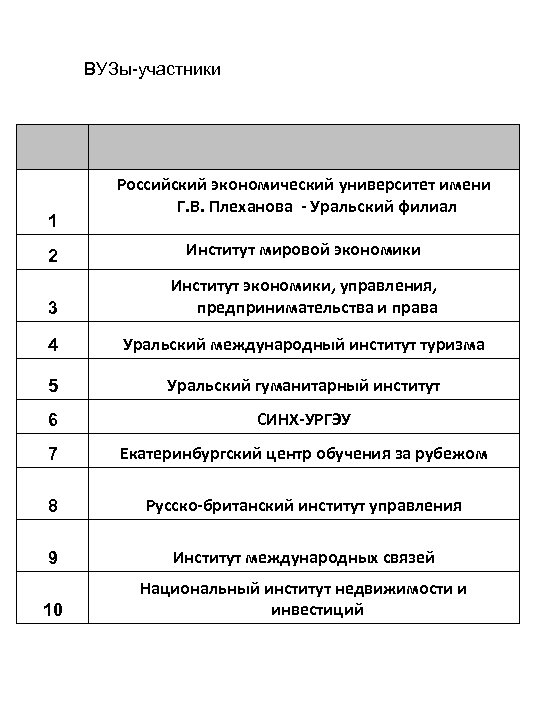 ВУЗы-участники 1 Российский экономический университет имени Г. В. Плеханова - Уральский филиал 2 Институт