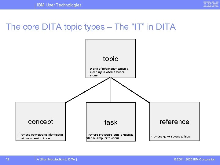 IBM User Technologies The core DITA topic types – The “IT” in DITA topic