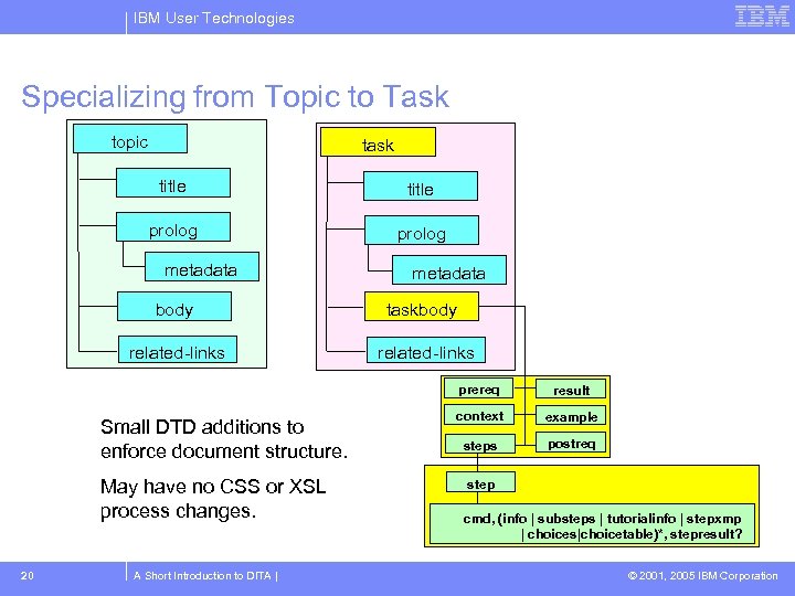 IBM User Technologies Specializing from Topic to Task topic task title prolog metadata body