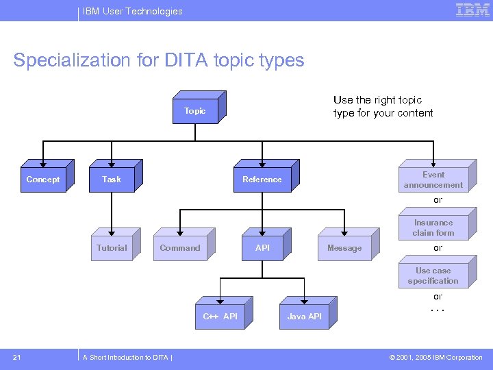 IBM User Technologies Specialization for DITA topic types Use the right topic type for