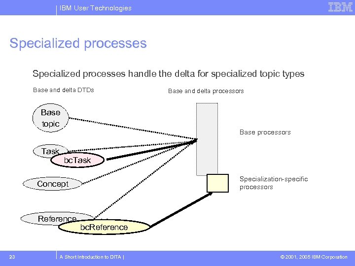 IBM User Technologies Specialized processes handle the delta for specialized topic types Base and