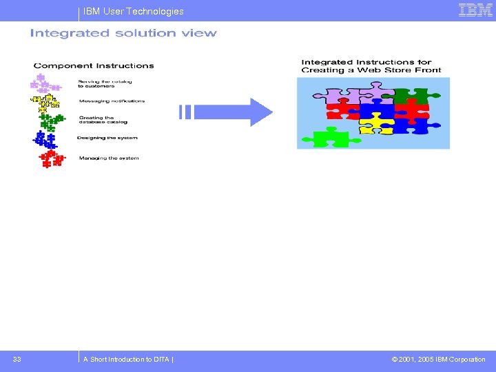 IBM User Technologies 33 A Short Introduction to DITA | © 2001, 2005 IBM