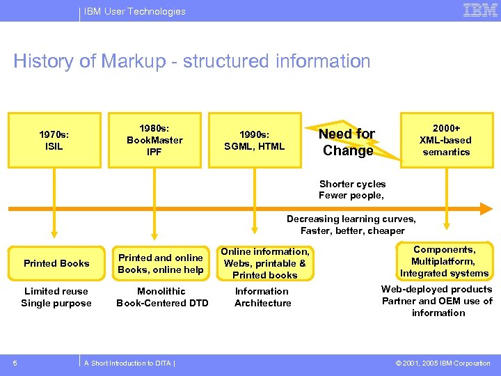 IBM User Technologies History of Markup - structured information 1980 s: Book. Master IPF