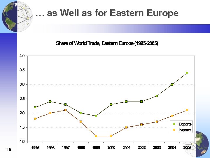 … as Well as for Eastern Europe 10 