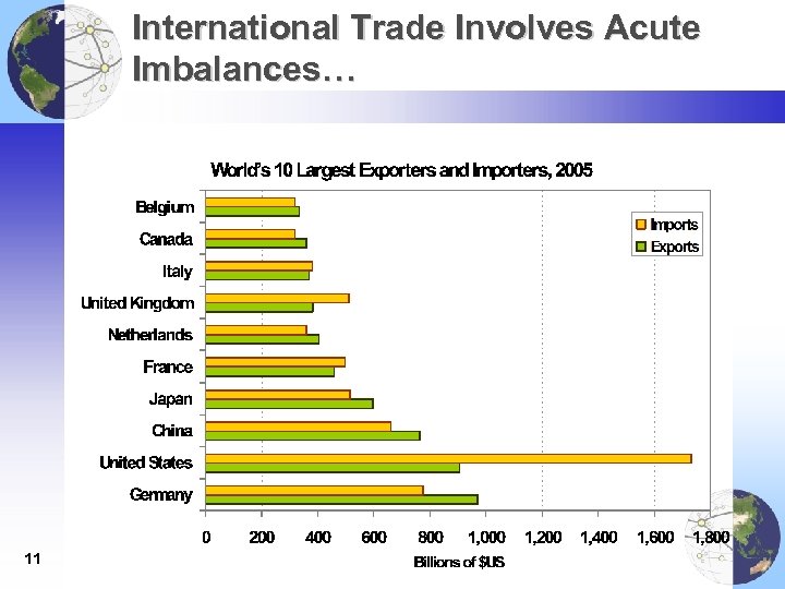 International Trade Involves Acute Imbalances… 11 