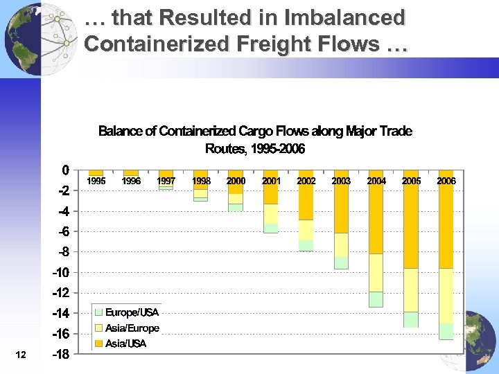 … that Resulted in Imbalanced Containerized Freight Flows … 12 