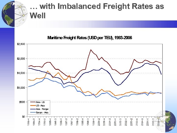… with Imbalanced Freight Rates as Well 