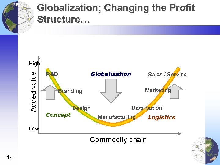 Globalization; Changing the Profit Structure… Added value High Globalization R&D Sales / Service Marketing
