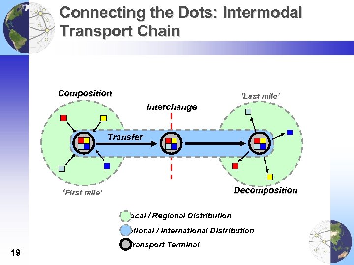 Connecting the Dots: Intermodal Transport Chain Composition ‘Last mile’ Interchange Transfer Decomposition ‘First mile’