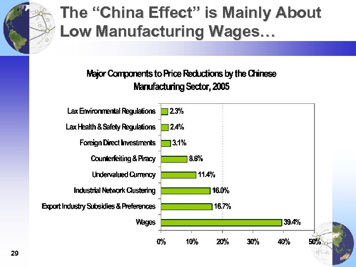 The “China Effect” is Mainly About Low Manufacturing Wages… 29 