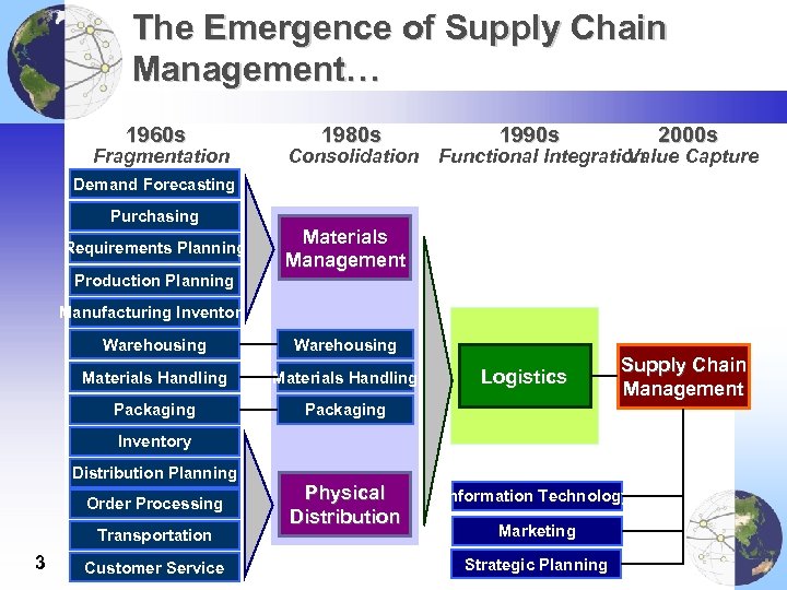 The Emergence of Supply Chain Management… 1960 s Fragmentation 1980 s Consolidation 1990 s