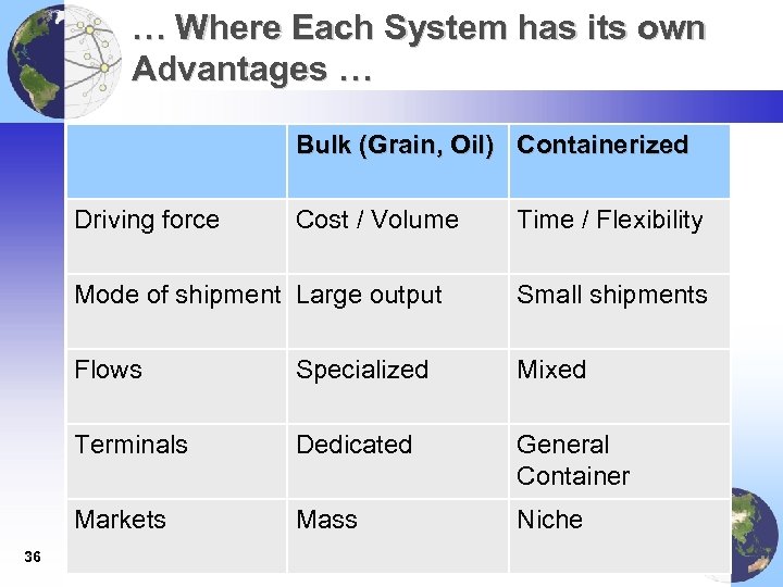 … Where Each System has its own Advantages … Bulk (Grain, Oil) Containerized Driving