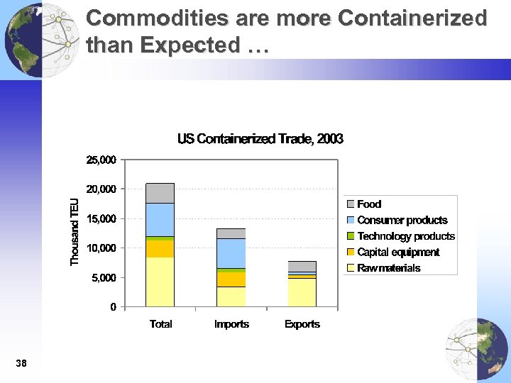 Commodities are more Containerized than Expected … 38 