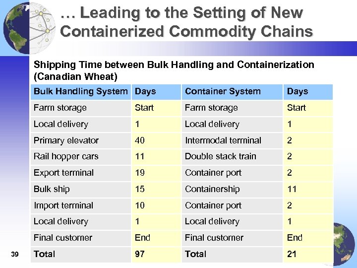 … Leading to the Setting of New Containerized Commodity Chains Shipping Time between Bulk
