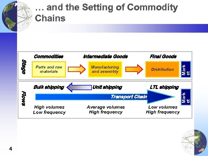 … and the Setting of Commodity Chains Final Goods Parts and raw materials Manufacturing