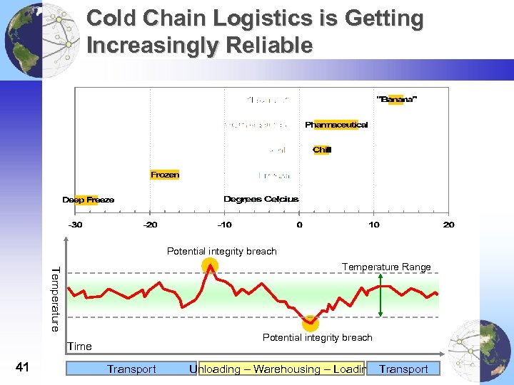 Cold Chain Logistics is Getting Increasingly Reliable Potential integrity breach Temperature Range Potential integrity