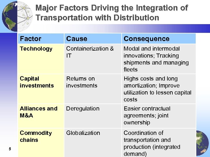 Major Factors Driving the Integration of Transportation with Distribution Factor Consequence Technology Containerization &