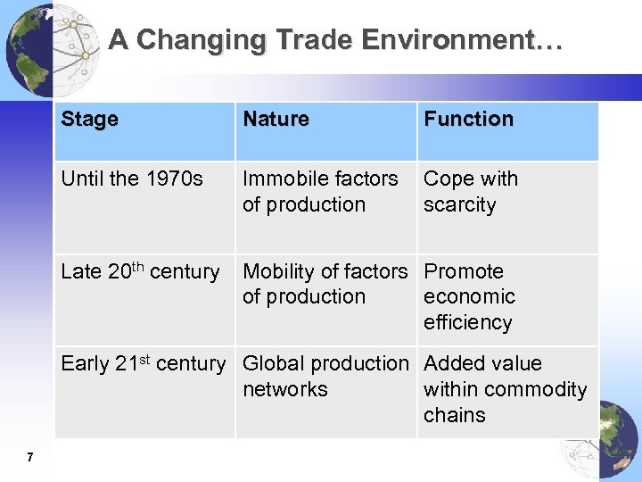 A Changing Trade Environment… Stage Nature Function Until the 1970 s Immobile factors of