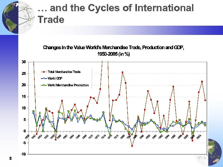 … and the Cycles of International Trade 8 