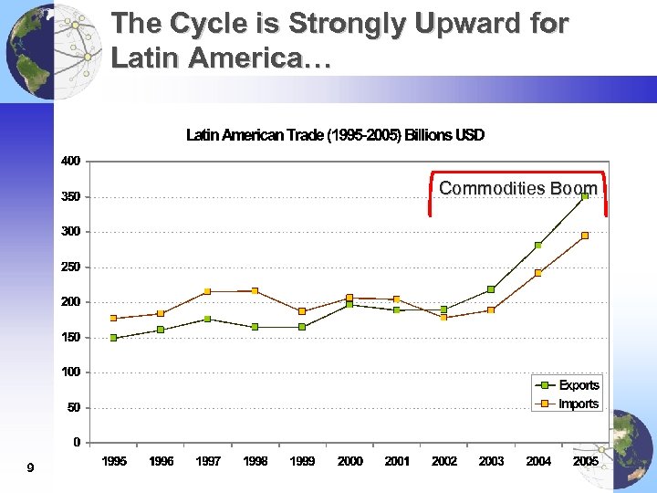 The Cycle is Strongly Upward for Latin America… Commodities Boom 9 