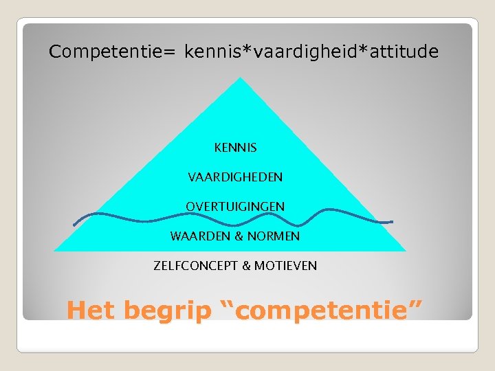 Competentie= kennis*vaardigheid*attitude KENNIS VAARDIGHEDEN OVERTUIGINGEN WAARDEN & NORMEN ZELFCONCEPT & MOTIEVEN Het begrip “competentie”