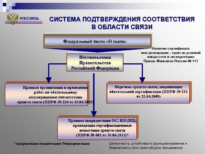 РОССВЯЗЬ СИСТЕМА ПОДТВЕРЖДЕНИЯ СООТВЕТСТВИЯ В ОБЛАСТИ СВЯЗИ Федеральный закон «О связи» Постановления Правительства Российской