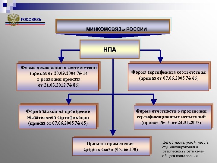 РОССВЯЗЬ МИНКОМСВЯЗЬ РОССИИ НПА Форма декларации о соответствии (приказ от 20. 09. 2004 №