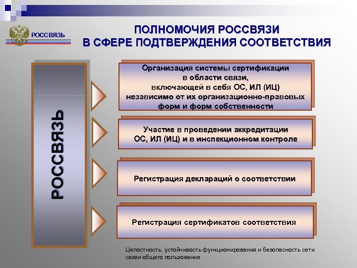 РОССВЯЗЬ ПОЛНОМОЧИЯ РОССВЯЗИ В СФЕРЕ ПОДТВЕРЖДЕНИЯ СООТВЕТСТВИЯ Организация системы сертификации в области связи, включающей