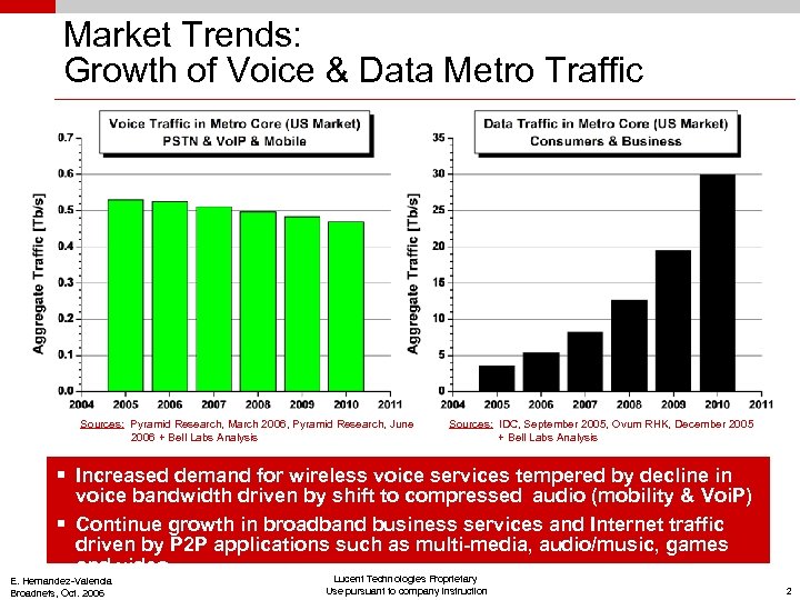 Market Trends: Growth of Voice & Data Metro Traffic Sources: Pyramid Research, March 2006,