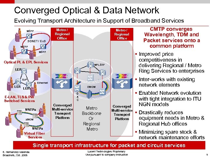 Converged Optical & Data Network Evolving Transport Architecture in Support of Broadband Services MSPP