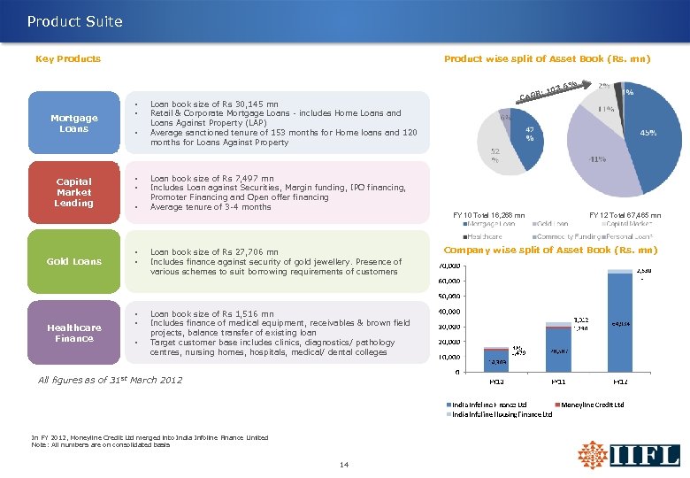 Product Suite Key Products Product wise split of Asset Book (Rs. mn). 6% Mortgage