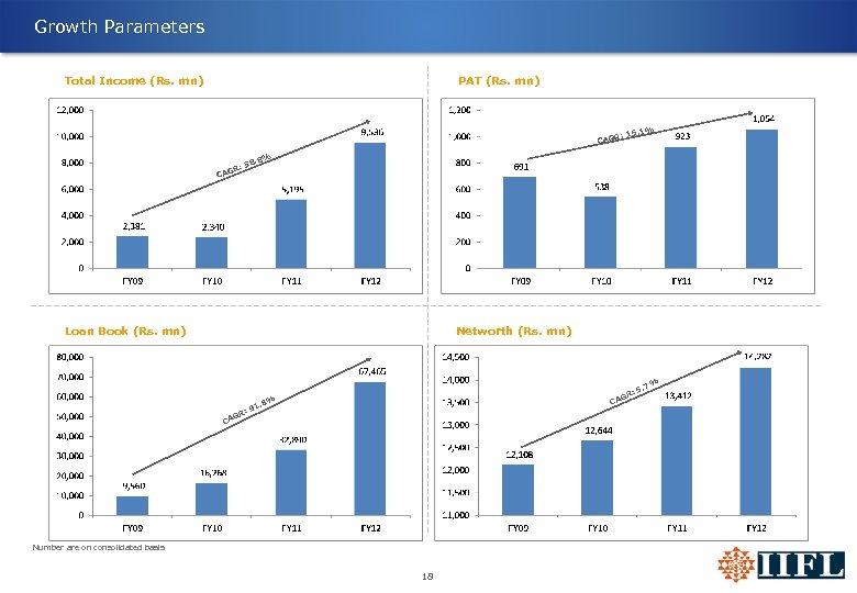 Growth Parameters Total Income (Rs. mn) PAT (Rs. mn) 1% : 15. CAGR %