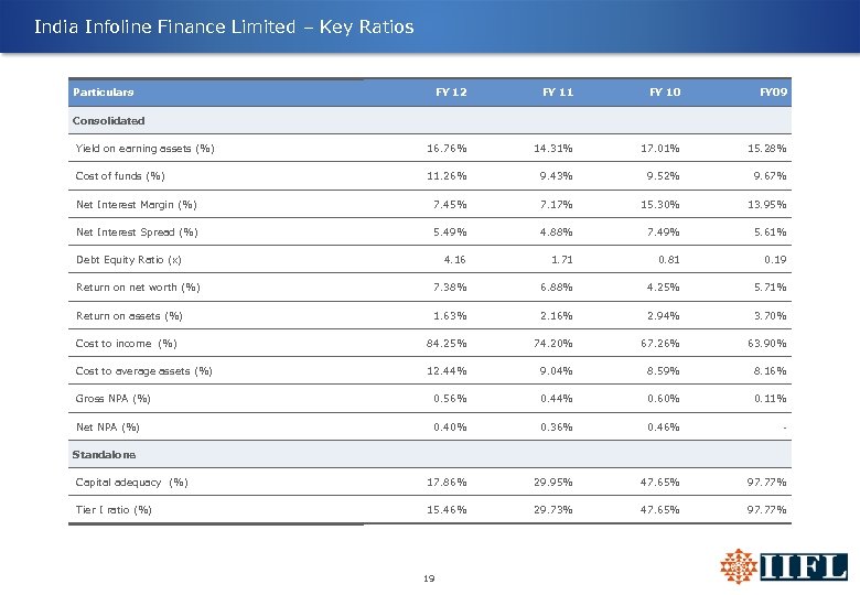 India Infoline Finance Limited – Key Ratios Particulars FY 12 FY 11 FY 10