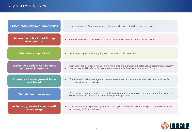 Key success factors Strong parentage and Brand recall • Leverage on IIFL’s strong brand