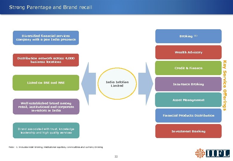 Strong Parentage and Brand recall Diversified financial services company with a pan India presence