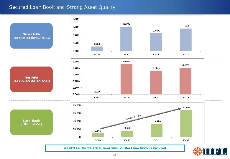 Secured Loan Book and Strong Asset Quality Gross NPA On Consolidated basis Net NPA