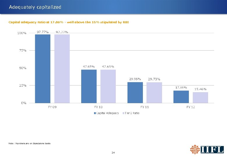 Adequately capitalized Capital adequacy ratio at 17. 86% - well above the 15% stipulated