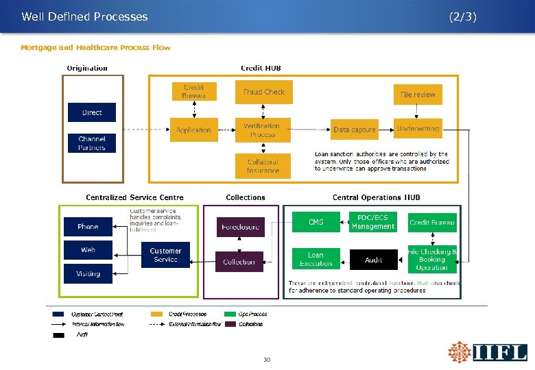 Well Defined Processes (2/3) Mortgage and Healthcare Process Flow 30 