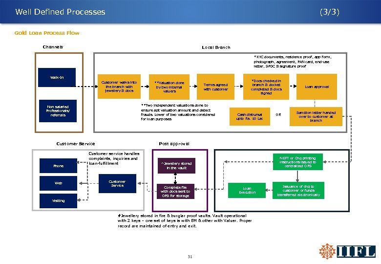 Well Defined Processes (3/3) Gold Loan Process Flow Channels Local Branch *KYC documents, residence