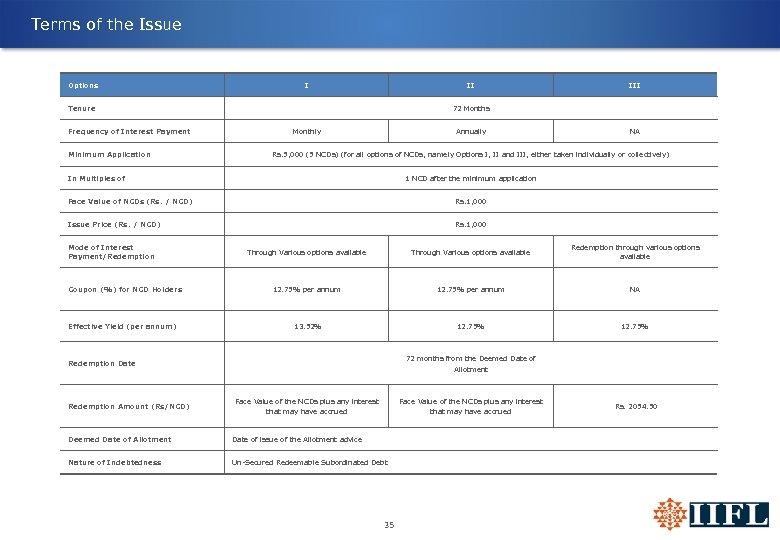 Terms of the Issue Options I II Tenure Frequency of Interest Payment Minimum Application