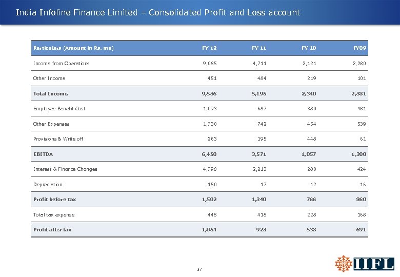 India Infoline Finance Limited – Consolidated Profit and Loss account Particulars (Amount in Rs.