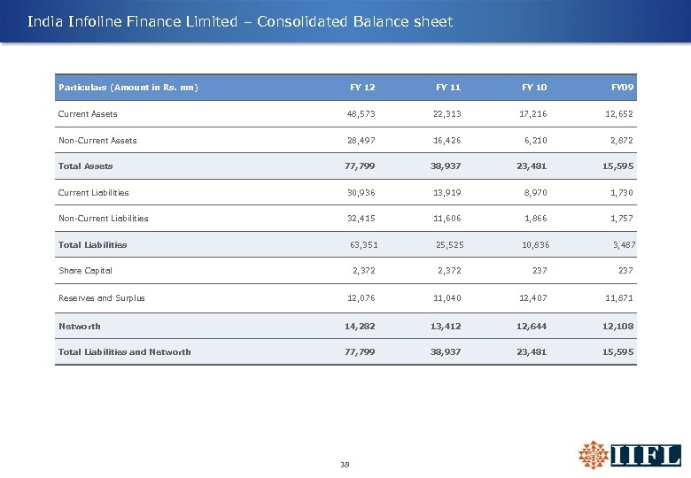 India Infoline Finance Limited – Consolidated Balance sheet Particulars (Amount in Rs. mn) FY