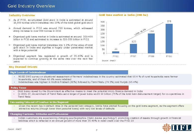 Gold Industry Overview Gold loan market in India (INR bn) Industry Overview As of