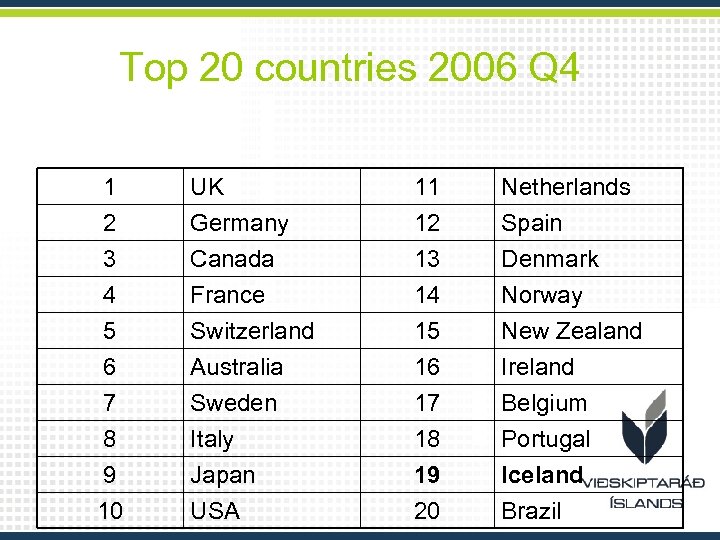 Top 20 countries 2006 Q 4 1 2 3 4 UK Germany Canada France
