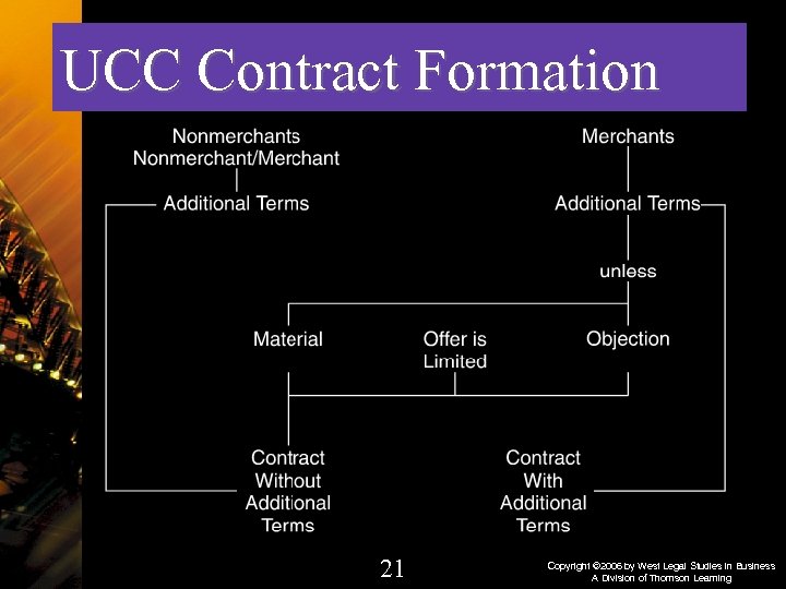 UCC Contract Formation 21 Copyright © 2006 by West Legal Studies in Business A