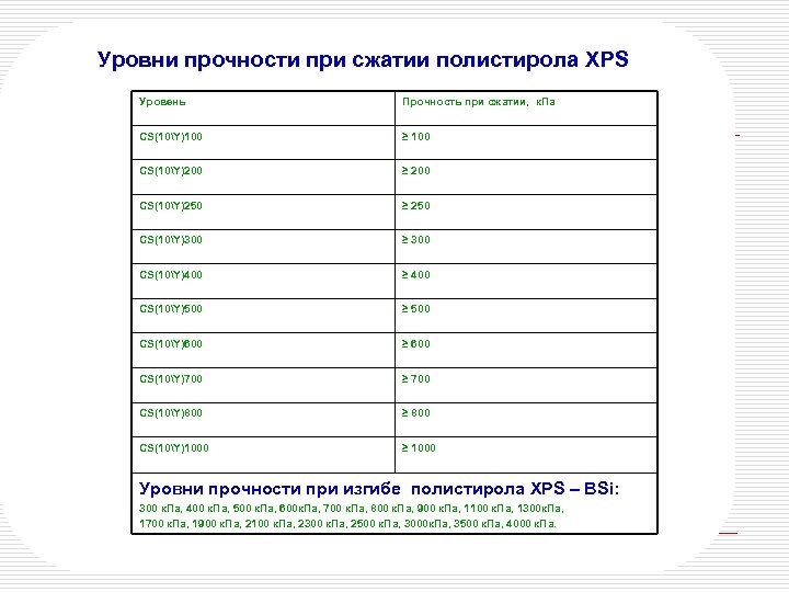 Уровни прочности при сжатии полистирола XPS Уровень Прочность при сжатии, к. Па CS(10Y)100 ≥