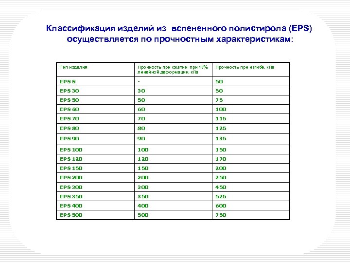 Классификация изделий из вспененного полистирола (EPS) осуществляется по прочностным характеристикам: Тип изделия Прочность при