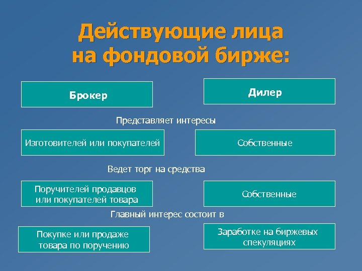 Действующие лица на фондовой бирже: Дилер Брокер Представляет интересы Изготовителей или покупателей Собственные Ведет